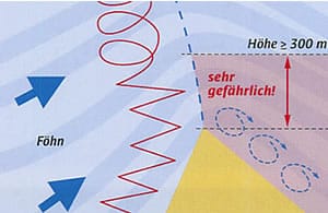 Typical weather foehn