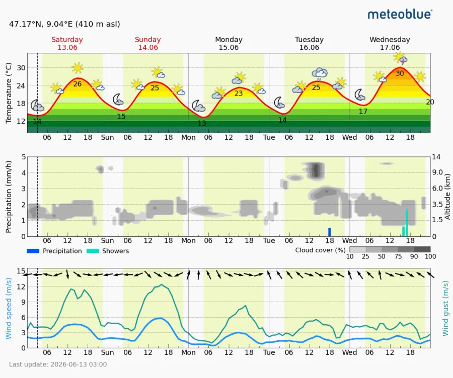 Meteogram