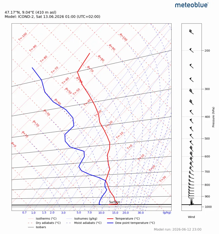 Meteogram Sounding