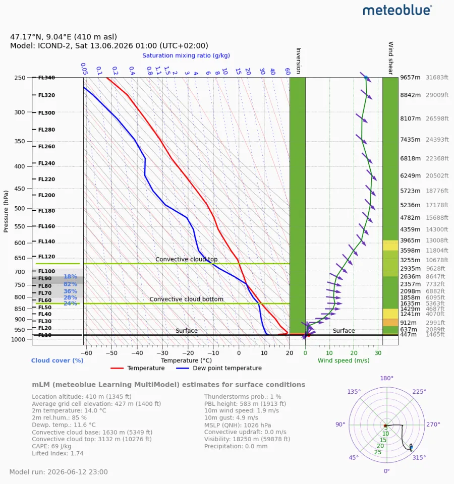 Meteogram Stueve